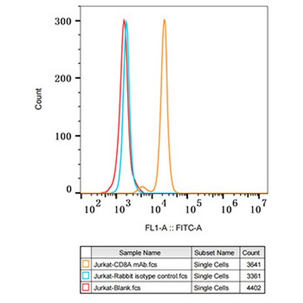 CD8A Rabbit mAb (Catalog Number: A0663) Abclonal