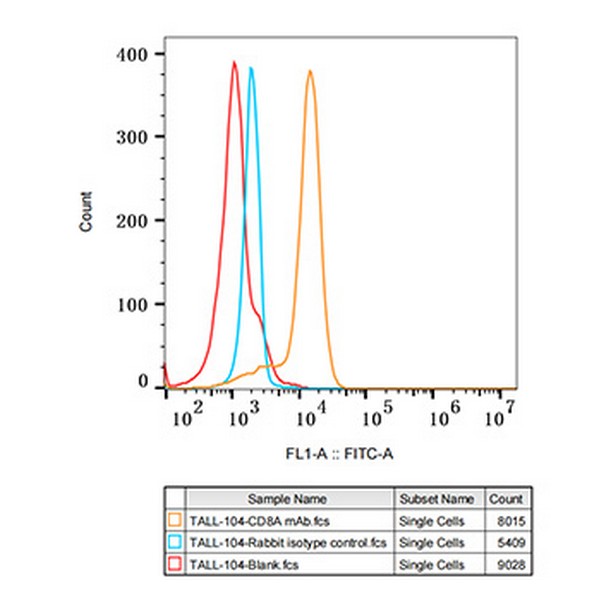Abclonal CD8A Rabbit mAb (Catalog Number: A0663)