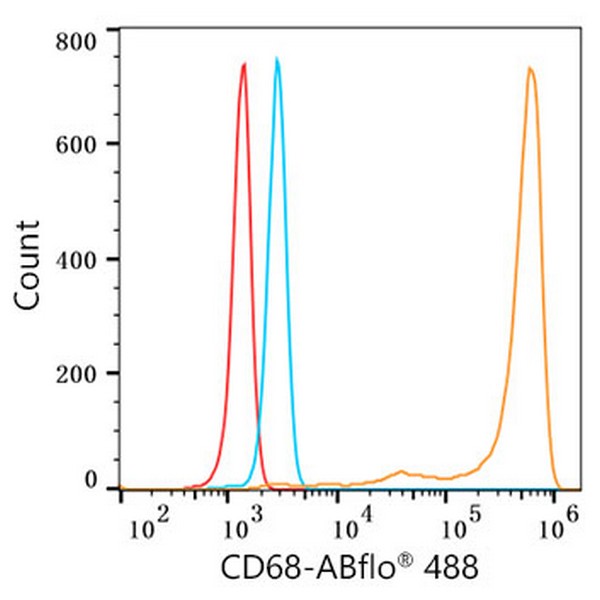 Abclonal ABflo® 488 Rabbit anti-Human CD68 mAb (Catalog Number: A22514)