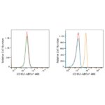 ABflo® 488 Rabbit anti-Human CD162/PSGL-1 mAb (A22630)