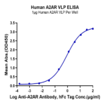 Human A2AR Protein-VLP BP004197 Syd Labs