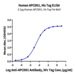 Human APCDD1 Protein BP004532 Syd Labs