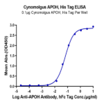 Cynomolgus APOH Protein BP003693 Syd Labs