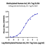 Biotinylated Human Axl Protein BP004529 Syd Labs