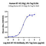 Human B7-H3 (4Ig) /B7-H3b Protein BP005747 Syd Labs