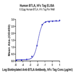 Human BTLA Protein BP005108 Syd Labs