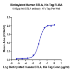 Biotinylated Human BTLA Protein BP005632 Syd Labs