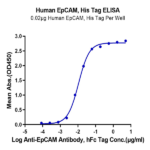 Human EpCAM/TROP1 Protein BP005369 Syd Labs
