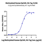 Biotinylated Human EpCAM/TROP1 Protein  BP005100 Syd Labs