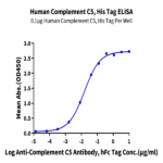 Human Complement C5 Protein BP003886 Syd Labs