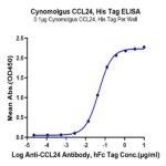 Cynomolgus CCL24 Protein BP003455 Syd Labs