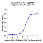 Human CCL5 Protein BP004768 Syd Labs