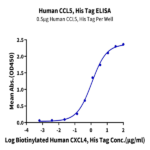 Human CCL5 Protein (CCL-HE105)