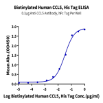 Biotinylated Human CCL5 Protein BP004179 Syd Labs
