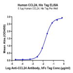 Human CCL24 Protein BP004635 Syd Labs