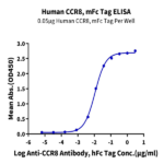 Human CCR8 Protein BP003634 Syd Labs