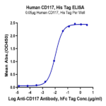Human CD117 Protein BP005099 Syd Labs