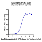 Human CD117 Protein BP003460 Syd Labs