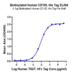 Biotinylated Human CD155/PVR Protein BP005096 Syd Labs