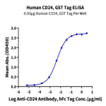 Human CD24 Protein BP005038 Syd Labs
