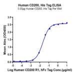 Human CD200/OX-2 Protein BP005740 Syd Labs