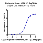 Biotinylated Human CD24 Protein BP004127 Syd Labs