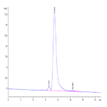 Biotinylated Human CD24 Protein (Primary Amine Labeling) (CD2-HM224B)