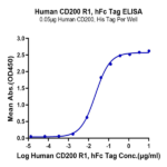 Human CD200 R1/CRTR2 Protein BP004676 Syd Labs