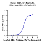Human CD24 Protein BP005415 Syd Labs