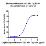 Biotinylated Human CD24 Protein BP005085 Syd Labs