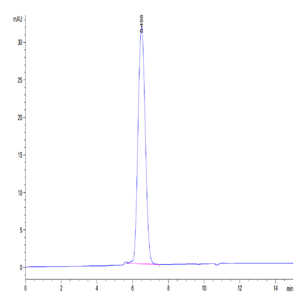 Biotinylated Human CD24 Protein (Primary Amine Labeling) (CD2-HM324B)
