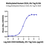 Biotinylated Human CD24 Protein BP003347	 Syd Labs