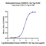 Biotinylated Human CD200 R1/CRTR2 Protein BP005626 Syd Labs