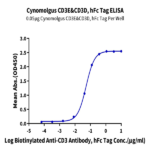 Cynomolgus CD3E&CD3D/CD3 epsilon&CD3 delta Protein BP005432 Syd Labs