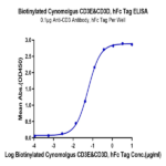 Biotinylated Cynomolgus CD3E&CD3D/CD3 epsilon&CD3 delta Protein BP005376 Syd Labs