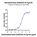 Biotinylated Human CD3E&CD3D/CD3 epsilon&CD3 delta Protein BP003854 Syd Labs