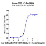 Human CD3E/CD3 epsilon Protein BP005441 Syd Labs
