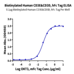 Biotinylated Human CD3E&CD3D/CD3 epsilon&CD3 delta Protein BP005618 Syd Labs