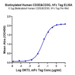 Biotinylated Human CD3E&CD3G/CD3 epsilon&CD3 gamma Protein BP005619 Syd Labs