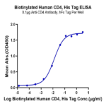 Biotinylated Human CD4/LEU3 Protein BP005773 Syd Labs