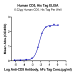 Human CD5 Protein BP003931 Syd Labs