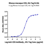 Rhesus macaque CD5 Protein BP004333 Syd Labs