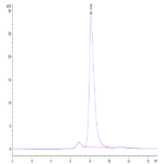 Biotinylated Rhesus macaque CD5 Protein (CD5-RM405B)