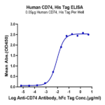 Human CD74/DHLAG Protein BP005074 Syd Labs