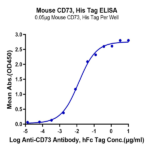 Mouse CD73/NT5E Protein BP005382 Syd Labs