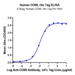 Human CD98 Protein BP005069 Syd Labs