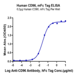 Human CD96/TACTILE Protein BP004641 Syd Labs