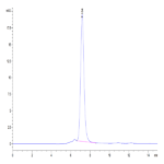Biotinylated Human CD93/C1q R1 Protein (CD9-HM493B)