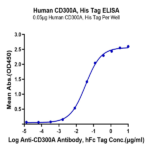 Human CD300A Protein BP004622 Syd Labs