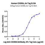 Human CD300A Protein BP003281 Syd Labs